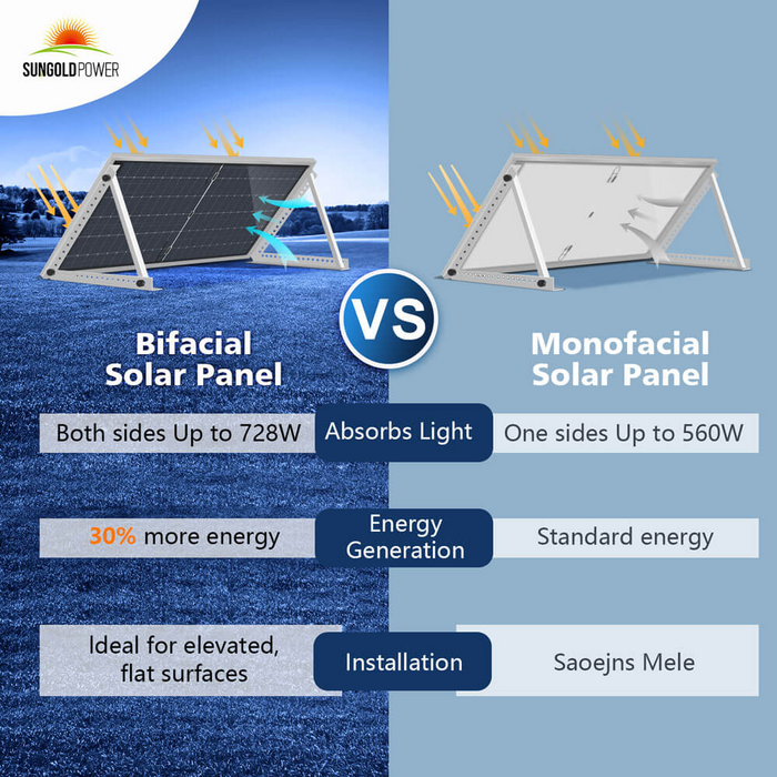 SunGoldPower 560 Watt Bifacial Perc Solar Panel Full Pallet (32 Panels) - SG-560WBG