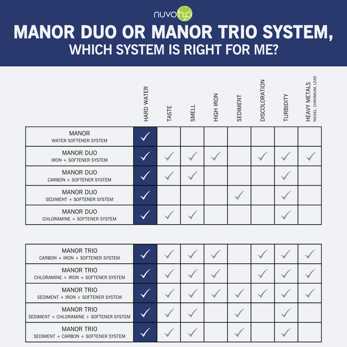 NuvoH2O Manor Water Softener System