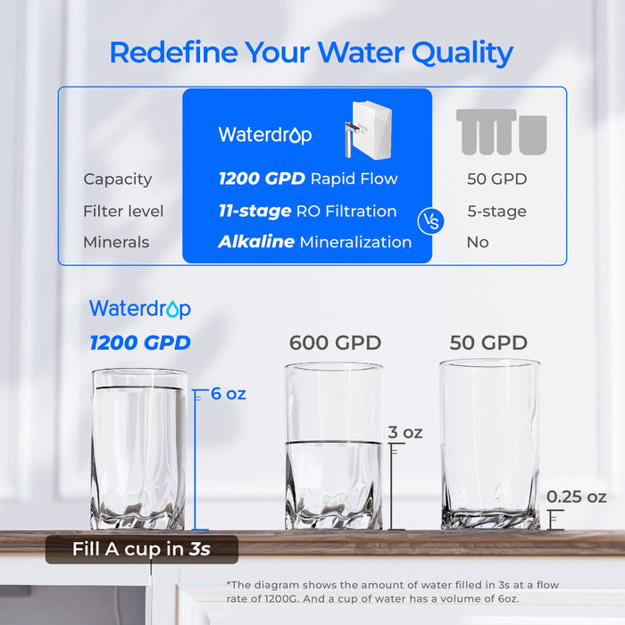 Waterdrop X12-Alkaline Mineral pH+ Reverse Osmosis System