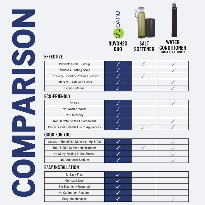 NuvoH2O Home Duo Water Softener & Taste Filter Bundle with Replacement Cartridge Set