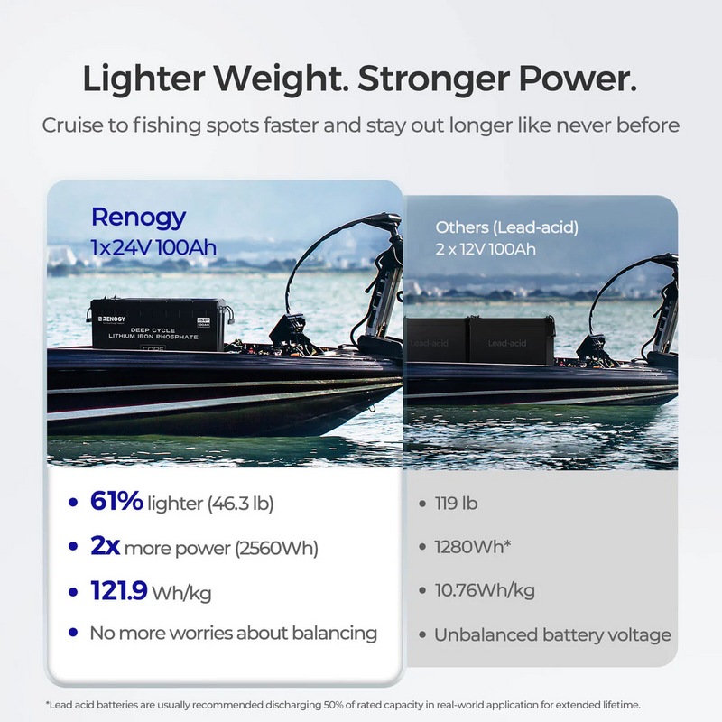 Renogy Core - 24V 100Ah Deep Cycle Lithium Iron Phosphate Battery - RBT24100LFPSHx4