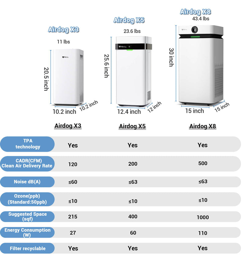 Airdog X5 Air Purifier - 450 Sq.ft